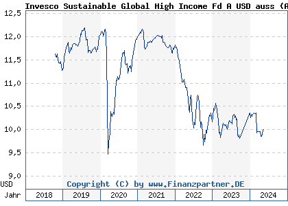 Chart: Invesco Sustainable Global High Income Fd A USD auss (A2JLC7 LU1775969659)