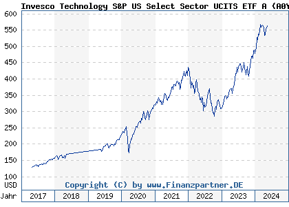 Chart: Invesco Technology S&P US Select Sector UCITS ETF A (A0YHMJ IE00B3VSSL01)