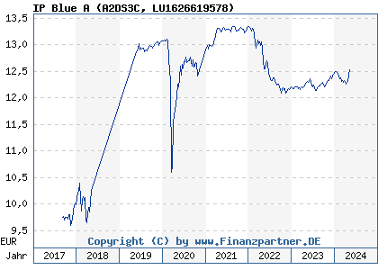 Chart: IP Blue A (A2DS3C LU1626619578)