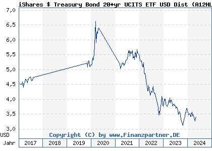 Chart: iShares $ Treasury Bond 20+yr UCITS ETF USD Dist (A12HL9 IE00BSKRJZ44)