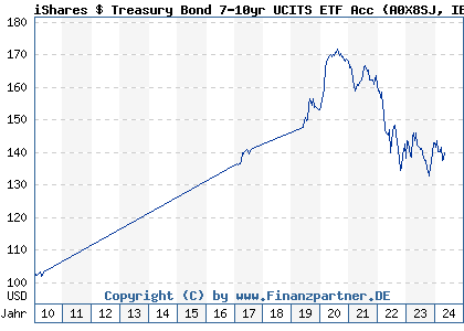 Chart: iShares $ Treasury Bond 7-10yr UCITS ETF Acc (A0X8SJ IE00B3VWN518)