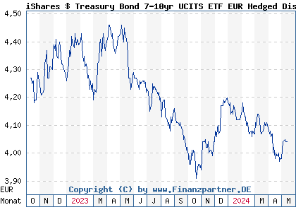 Chart: iShares $ Treasury Bond 7-10yr UCITS ETF EUR Hedged Dist (A2PDTS IE00BGPP6697)