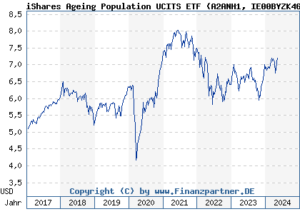 Chart: iShares Ageing Population UCITS ETF (A2ANH1 IE00BYZK4669)