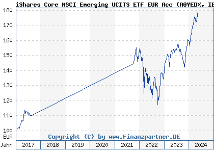 Chart: iShares Core MSCI Emerging UCITS ETF EUR Acc (A0YEDX IE00B53QG562)