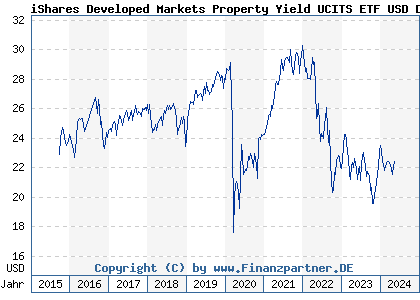 Chart: iShares Developed Markets Property Yield UCITS ETF USD Dist (A0LEW8 IE00B1FZS350)