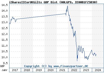 Chart: iSharesIICorUKGilts GBP Dist (A0LGP9 IE00B1FZSB30)