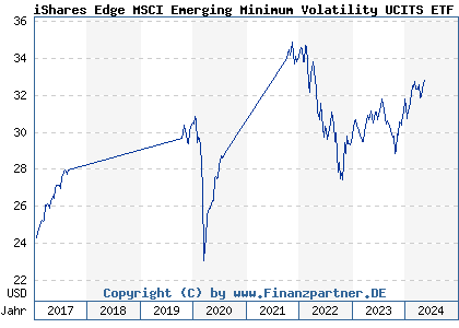 Chart: iShares Edge MSCI Emerging Minimum Volatility UCITS ETF (A1J782 IE00B8KGV557)