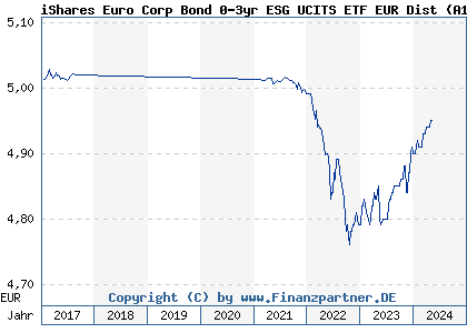 Chart: iShares Euro Corp Bond 0-3yr ESG UCITS ETF EUR Dist (A142NU IE00BYZTVV78)