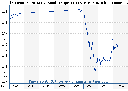 Chart: iShares Euro Corp Bond 1-5yr UCITS ETF EUR Dist (A0RPWQ IE00B4L60045)