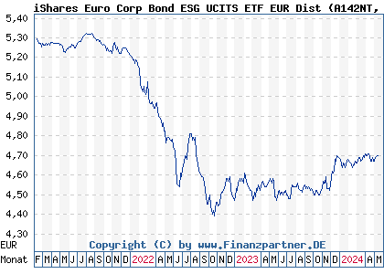 Chart: iShares Euro Corp Bond ESG UCITS ETF EUR Dist (A142NT IE00BYZTVT56)