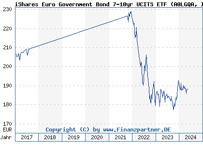 Chart: iShares Euro Government Bond 7-10yr UCITS ETF (A0LGQA IE00B1FZS806)