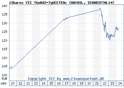 Chart: iShares VII ?GoBd3-7yUCETEAc (A0X8SL IE00B3VTML14)