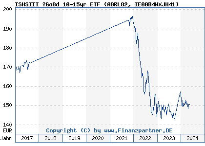 Chart: ISHSIII ?GoBd 10-15yr ETF (A0RL82 IE00B4WXJH41)