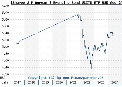 Chart: iShares J P Morgan $ Emerging Bond UCITS ETF USD Acc (A2DN9U IE00BYXYYK40)