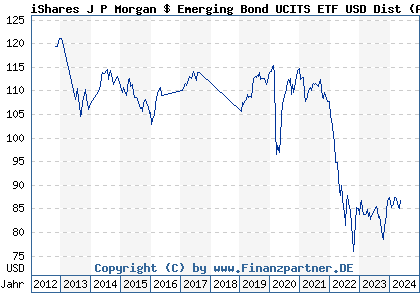 Chart: iShares J P Morgan $ Emerging Bond UCITS ETF USD Dist (A0NECU IE00B2NPKV68)