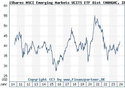 Chart: iShares MSCI Emerging Markets UCITS ETF Dist (A0HGWC IE00B0M63177)