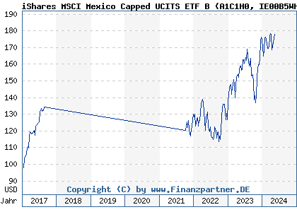 Chart: iShares MSCI Mexico Capped UCITS ETF B (A1C1H0 IE00B5WHFQ43)