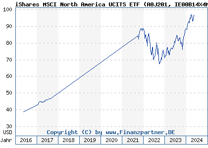 Chart: iShares MSCI North America UCITS ETF (A0J201 IE00B14X4M10)