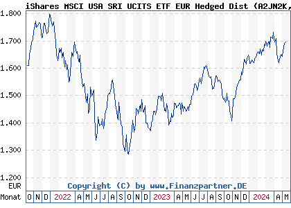 Chart: iShares MSCI USA SRI UCITS ETF EUR Hedged Dist (A2JN2K IE00BZ173V67)