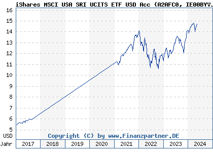 Chart: iShares MSCI USA SRI UCITS ETF USD Acc (A2AFC0 IE00BYVJRR92)