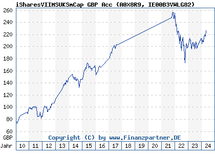 Chart: iSharesVIIMSUKSmCap GBP Acc (A0X8R9 IE00B3VWLG82)