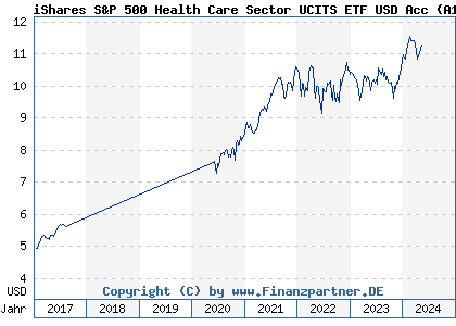Chart: iShares S&P 500 Health Care Sector UCITS ETF USD Acc (A142NZ IE00B43HR379)