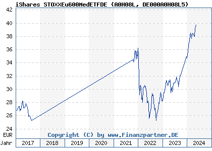 Chart: iShares STOXXEu600MedETFDE (A0H08L DE000A0H08L5)