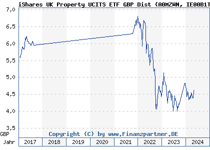 Chart: iShares UK Property UCITS ETF GBP Dist (A0MZWN IE00B1TXLS18)