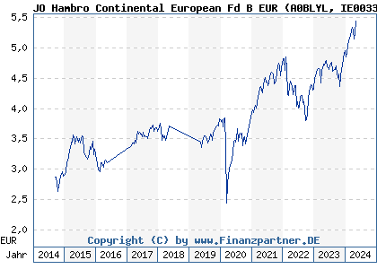 Chart: JO Hambro Continental European Fd B EUR (A0BLYL IE0033009014)