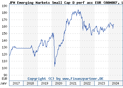 Chart: JPM Emerging Markets Small Cap D perf acc EUR (A0M0KF LU0318933487)