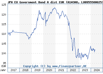 Chart: JPM EU Government Bond A dist EUR (A1W3MU LU0955580625)