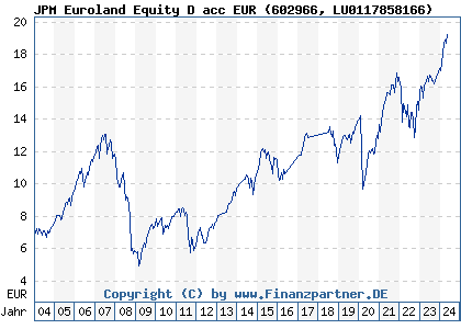 Chart: JPM Euroland Equity D acc EUR (602966 LU0117858166)