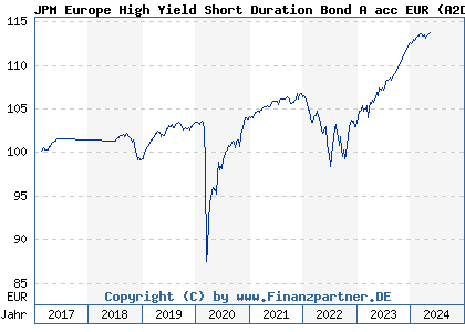 Chart: JPM Europe High Yield Short Duration Bond A acc EUR (A2DJC0 LU1533169378)