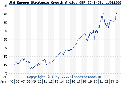 Chart: JPM Europe Strategic Growth A dist GBP (541458 LU0119091675)