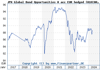 Chart: JPM Global Bond Opportunities A acc EUR hedged (A1KC0A LU0890597635)