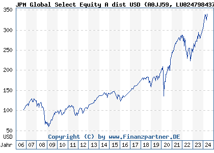 Chart: JPM Global Select Equity A dist USD (A0JJ59 LU0247984379)