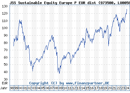 Chart: JSS Sustainable Equity Europe P EUR dist (973500 LU0058891119)