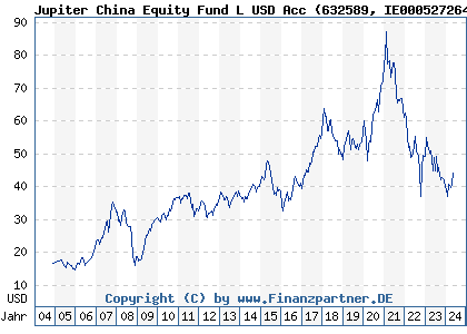 Chart: Jupiter China Equity Fund L USD Acc (632589 IE0005272640)
