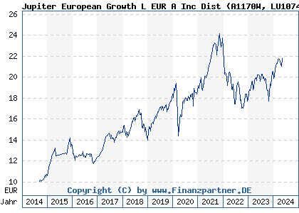 Chart: Jupiter European Growth L EUR A Inc Dist (A1170W LU1074971299)