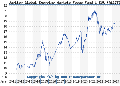 Chart: Jupiter Global Emerging Markets Focus Fund L EUR (A1C7TQ IE00B552HF97)