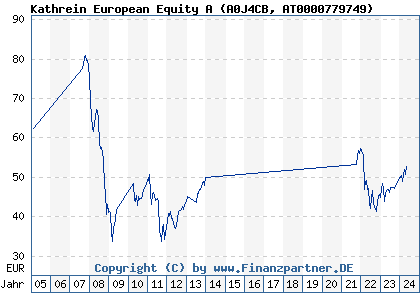 Chart: Kathrein European Equity A (A0J4CB AT0000779749)