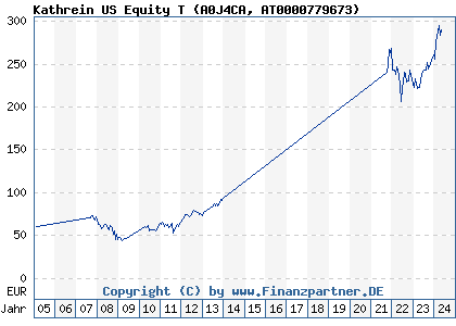 Chart: Kathrein US Equity T (A0J4CA AT0000779673)