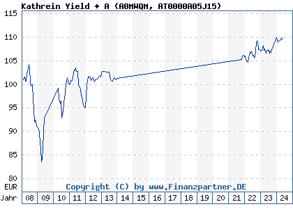 Chart: Kathrein Yield + A (A0MWQM AT0000A05J15)