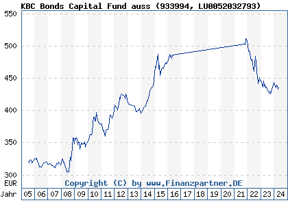 Chart: KBC Bonds Capital Fund auss (933994 LU0052032793)