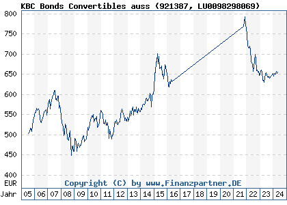 Chart: KBC Bonds Convertibles auss (921387 LU0098298069)