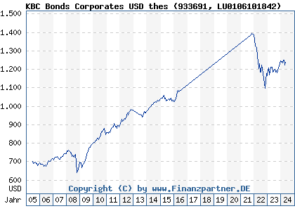 Chart: KBC Bonds Corporates USD thes (933691 LU0106101842)