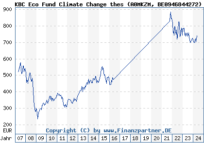 Chart: KBC Eco Fund Climate Change thes (A0MKZM BE0946844272)