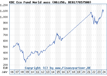 Chart: KBC Eco Fund World auss (A0JJ56 BE0177657500)