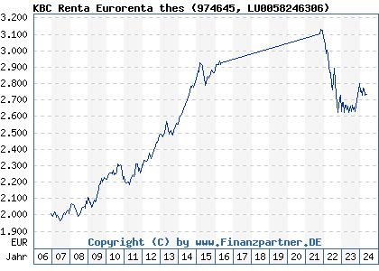 Chart: KBC Renta Eurorenta thes (974645 LU0058246306)