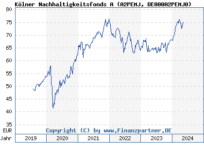 Chart: Kölner Nachhaltigkeitsfonds A (A2PEMJ DE000A2PEMJ0)